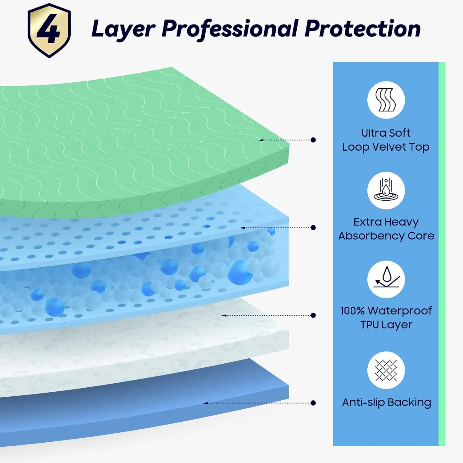 4 Pack 36 x 54 Extra Heavy Absorbency Washable Underpads, Waterproof Nursing Pads Incontinence Bed Pads, Reusable Washable Pee Pads for Dogs, Diaper Changing & Adults, Mattress Protector